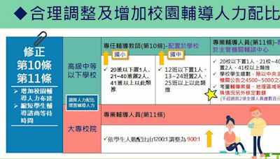 政院拍板學生輔導法修法 各級學校專任輔導教師增1011人