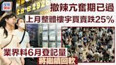 撤辣亢奮期已過 上月整體樓宇買賣跌25% 業界料6月登記量將繼續回軟