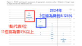 理財媽媽教高中生的孩子認識「FED利率點陣圖」