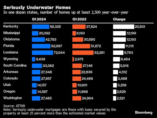 ‘Seriously Underwater’ Home Mortgages Tick Up Across the US