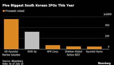 Game Maker Shift Up Jumps in South Korea After $320 Million IPO