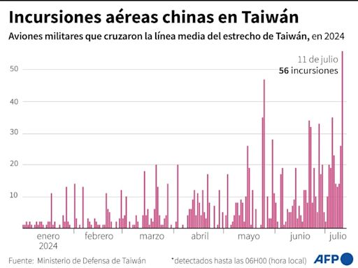 Taiwán detecta 66 aviones chinos cerca de la isla, un récord en 2024