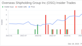 Insider Sell Alert: CEO Samuel Norton Sells 50,000 Shares of Overseas Shipholding Group Inc