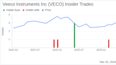 Insider Sell Alert: Director Dennis St Sells 7,005 Shares of Veeco Instruments Inc (VECO)