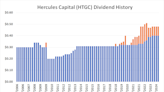 Is Hercules Capital the Best Dividend Stock for You?