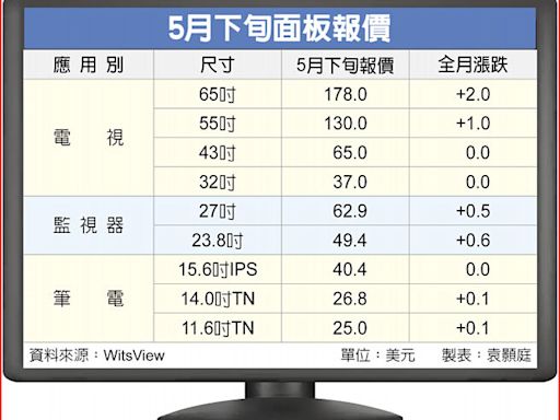 需求轉弱 電視面板漲幅收斂 - 產業．科技