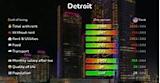 Detroit, MI: Cost of Living, Prices for Rent & Food [2024]