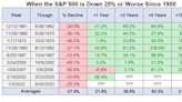 2 History Lessons to Trust the Bear Market for Record-Breaking Gains