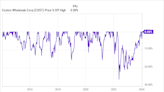 History Says That Costco Stock Is Overvalued. What Does That Mean for Investors in 2024?