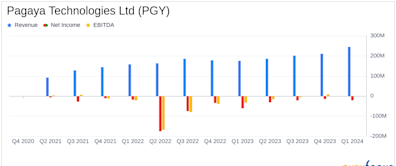 Pagaya Technologies Ltd. (PGY) Exceeds First Quarter 2024 Revenue and EBITDA Forecasts