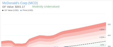 Insider Sale at McDonald's Corp (MCD): EVP - Chief Impact Officer Jonathan Banner Sells 800 Shares