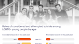 40% of LGBTQ Youth Considered Suicide in Last Year, 30% Victimized in School