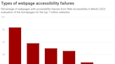 Digital inaccessibility: Blind and low-vision people have powerful technology but still face barriers to the digital world