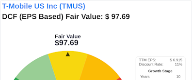 Navigating Market Uncertainty: Intrinsic Value of T-Mobile US Inc