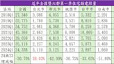 Q1住宅類建照下探6年新低 使照「這原因」反創新高