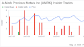 Director Michael Wittmeyer Sells 18,448 Shares of A-Mark Precious Metals Inc (AMRK)