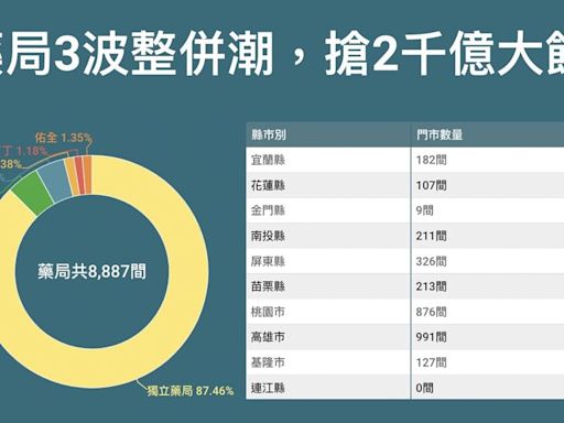 【圖解】藥局2千億商機超香，大樹、杏一奇招搶市占！但最強敵手是「藥局柑仔店」？