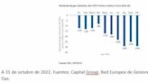 El contexto de demanda de energía en Europa podría favorecer una recesión más suave