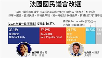 早安世界》法國會首輪投票極右派大勝 馬克宏中間路線恐告終