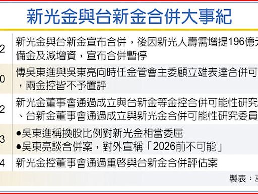 新新併再起 台新金最快5／9開臨董會討論 - 財經要聞