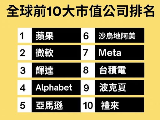 蘋果重奪市值龍頭！分析：這三家巨頭1年內達成4兆里程碑，圖解全球十大市值公司