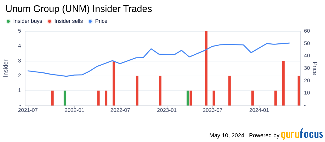 Director Timothy Keaney Sells 8,000 Shares of Unum Group (UNM)