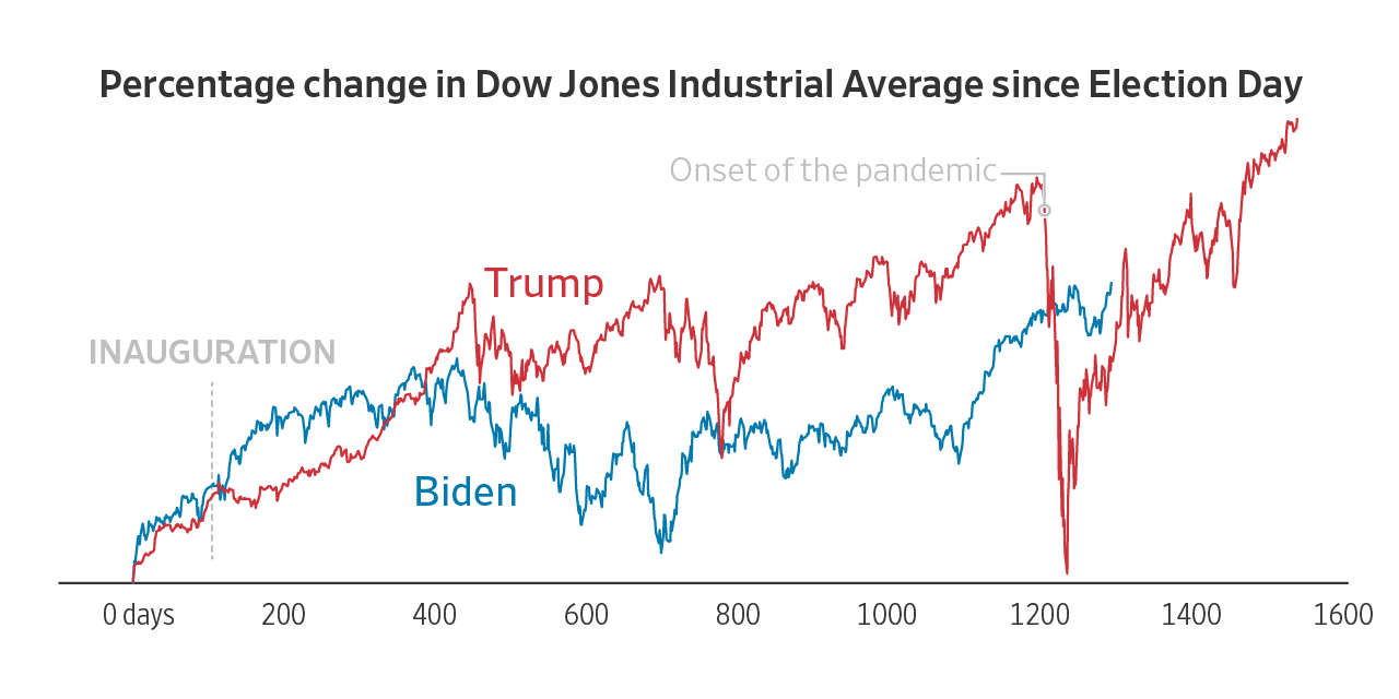 Trump vs. Biden: How the Dow’s Performance Compares