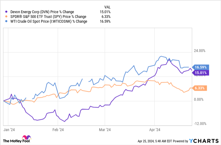 Devon Energy: Buy, Sell, or Hold?