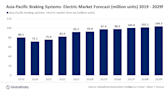APAC automotive electrical braking systems market to expand at 2.3% CAGR