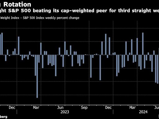 Stocks Climb as Fed Bets Rekindle Broadening Trade: Markets Wrap