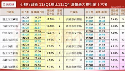 1圖看完「房價暴漲」16區 這區1年漲破2成3最驚人