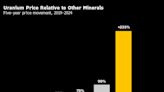 Hedge Fund Making 20% a Year For Last Decade Targets Uranium M&A