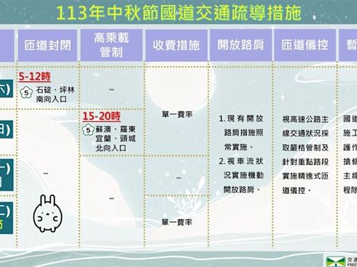 中秋出遊注意！週末低壓影響天氣不穩 國5交通管制資訊出爐