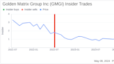 Insider Sale at Golden Matrix Group Inc (GMGI)