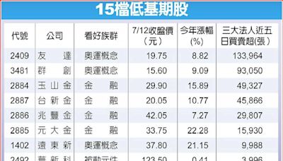 友達、玉山金等入列 15檔低基期股 賺補漲財