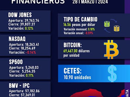 Wall Street cierra en terreno mixto y el Dow Jones gana un leve 0,12 %