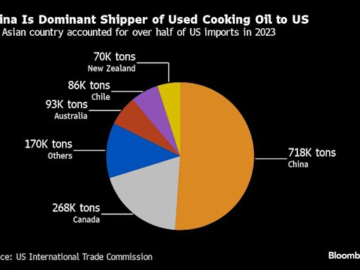 US Opens Way for Brazil Used Cooking Oil in Blow for Farmers