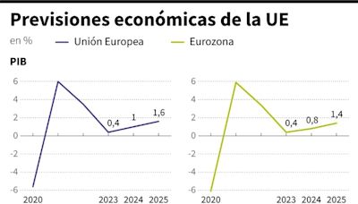 La UE recorta al 2,5% su proyección de inflación para este año en la eurozona