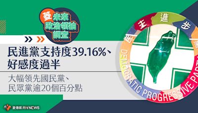 菱未來政治領袖調查／民進黨支持度39.16%、好感度過半 大幅領先國民黨、民眾黨逾20個百分點