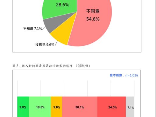 最新民調「半數民眾對司法沒信心」！ 5成6小草不認柯案是政治迫害