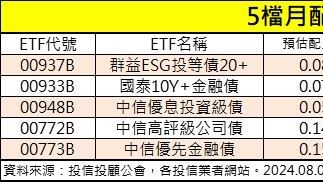 5檔月配債券ETF配息出爐！「這檔」首次配就奪第一