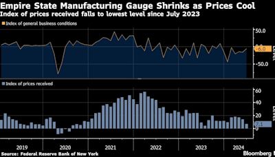 紐約州製造業萎縮程度小於預期 價格降溫