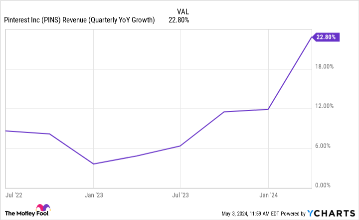 Pinterest Pops Following Its Q1 Results. Is It Too Late to Buy the Stock?