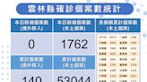 雲縣6/21增1762例本土新冠 縣府：昨案例減少應是假日效應