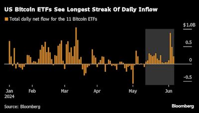 US Bitcoin ETFs Post Longest Run of Inflows as Token Nears Record