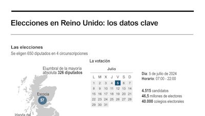 El Reino Unido, a punto de devolver el poder a los laboristas tras 14 años de los 'tories'