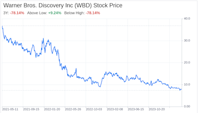 Decoding Warner Bros. Discovery Inc (WBD): A Strategic SWOT Insight