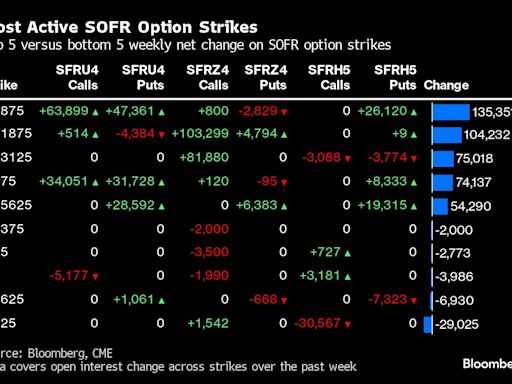 Bond Traders Built Up Bets on a Treasury Rally Every Day in July