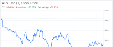 Decoding AT&T Inc (T): A Strategic SWOT Insight