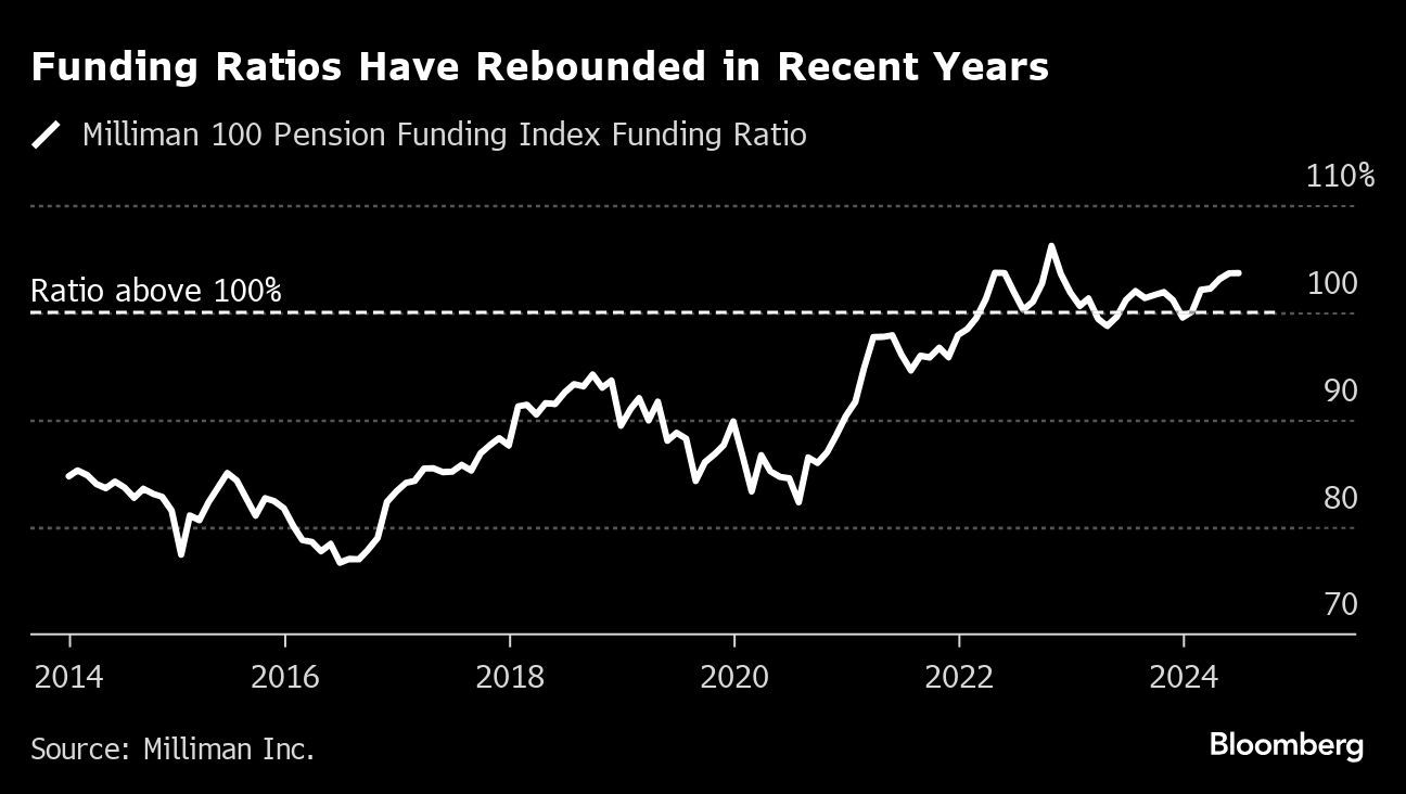 US Pensions Poised to Stock Up on Corporate Debt After Big Gains